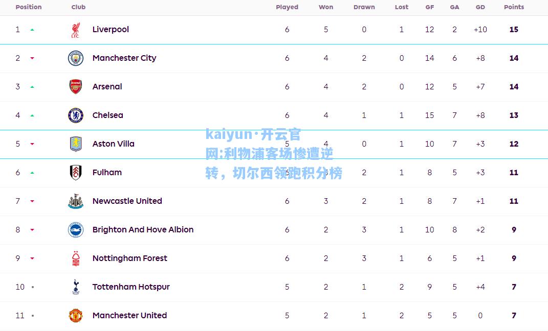 kaiyun·开云官网:利物浦客场惨遭逆转，切尔西领跑积分榜