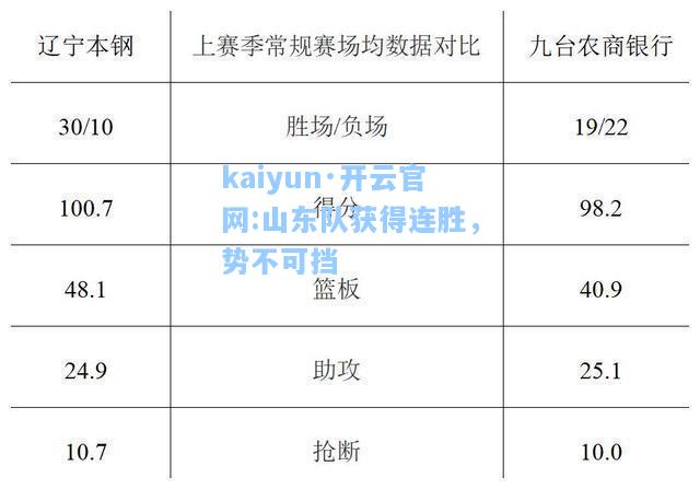 kaiyun·开云官网:山东队获得连胜，势不可挡