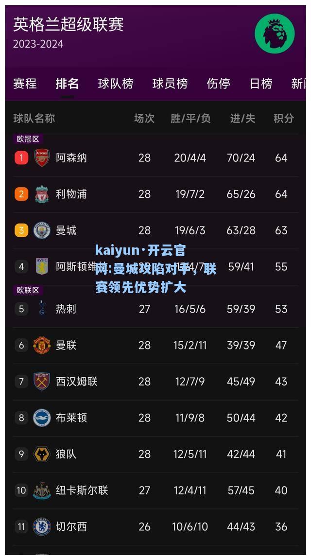 kaiyun·开云官网:曼城攻陷对手，联赛领先优势扩大