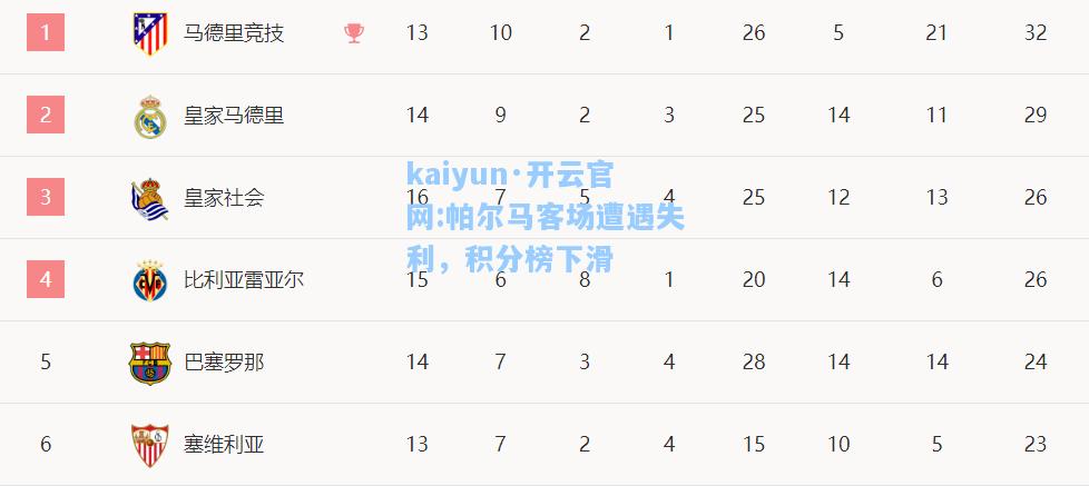 kaiyun·开云官网:帕尔马客场遭遇失利，积分榜下滑